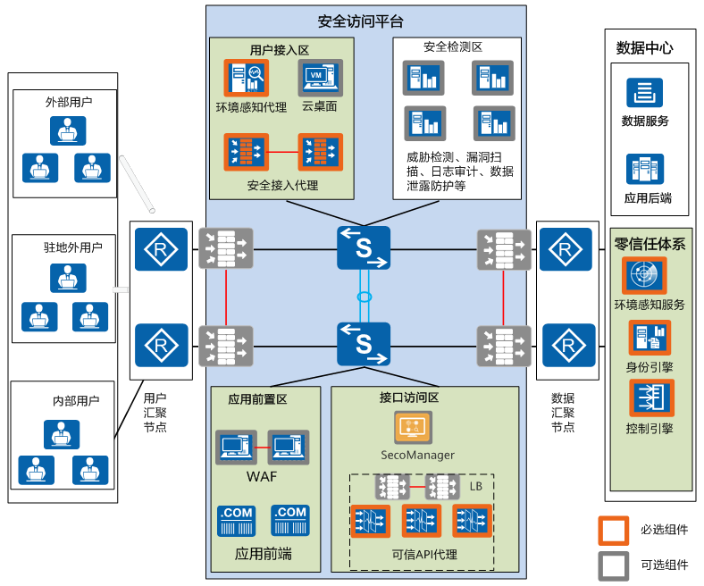 零信任网络架构图