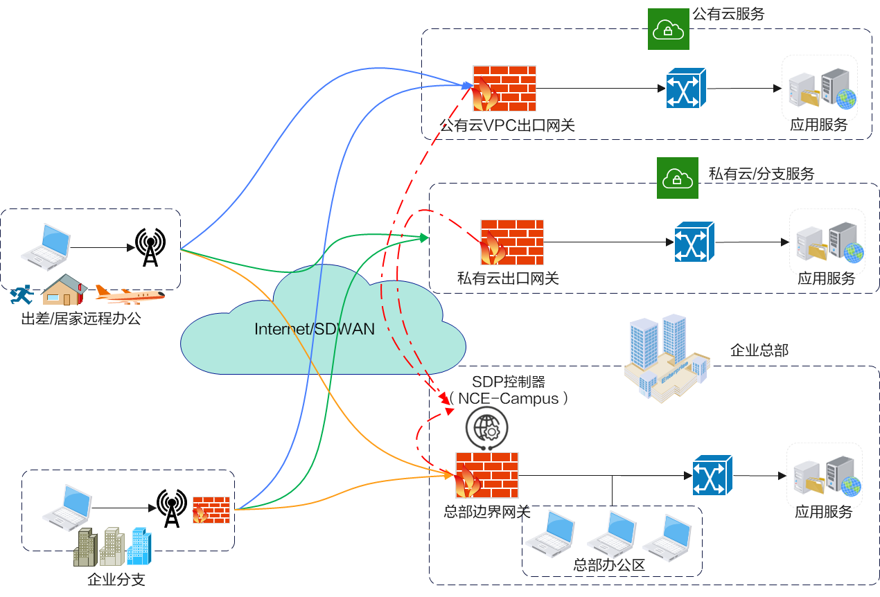 零信任网络流量图