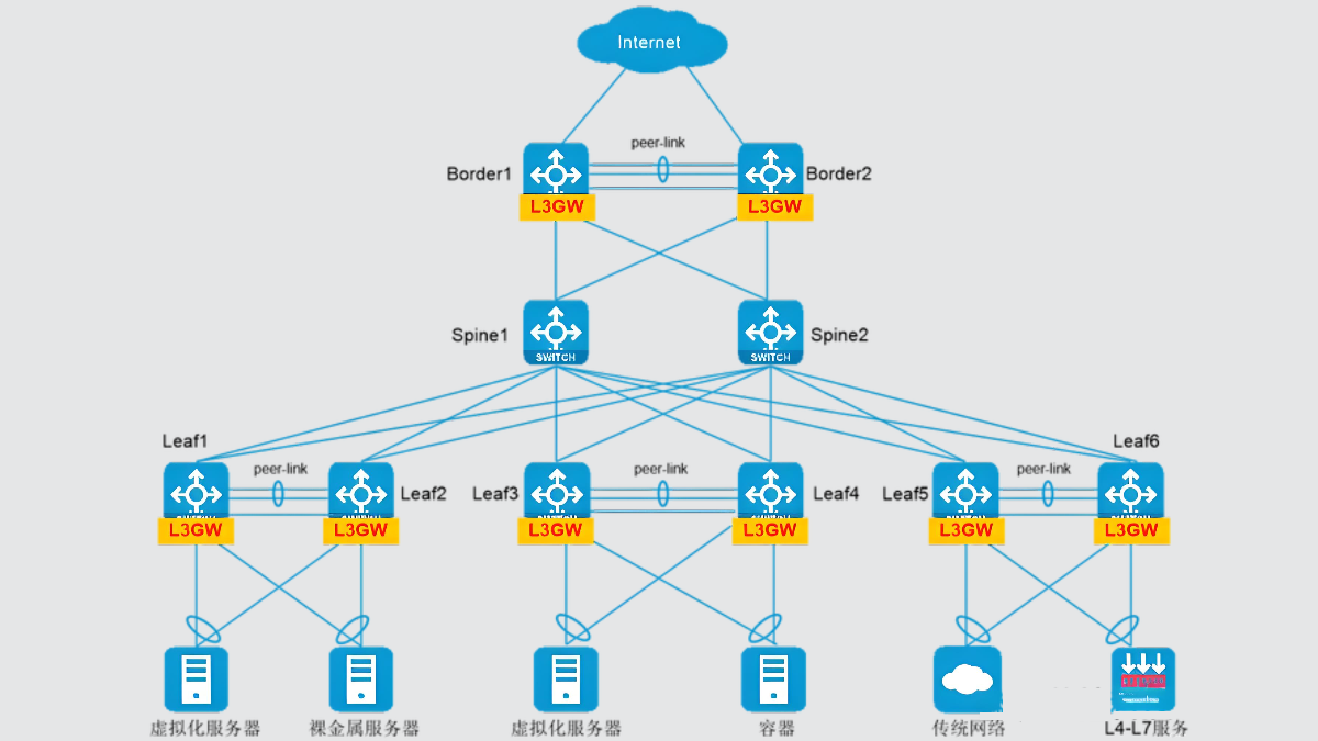 Spine-Leaf架构示意图