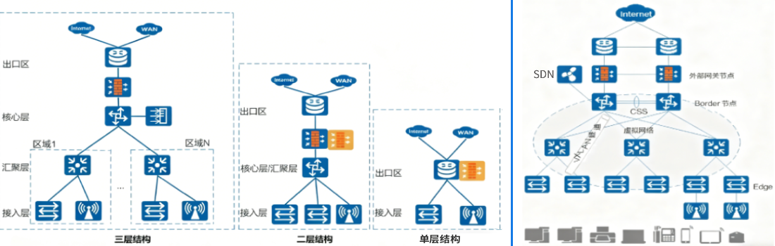 传统三层网络架构