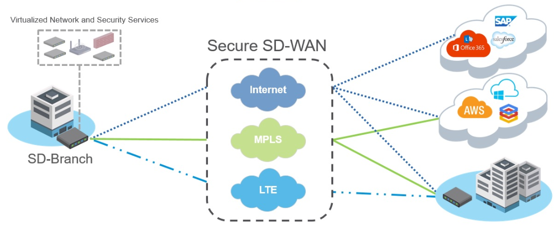 SD-WAN架构示意图